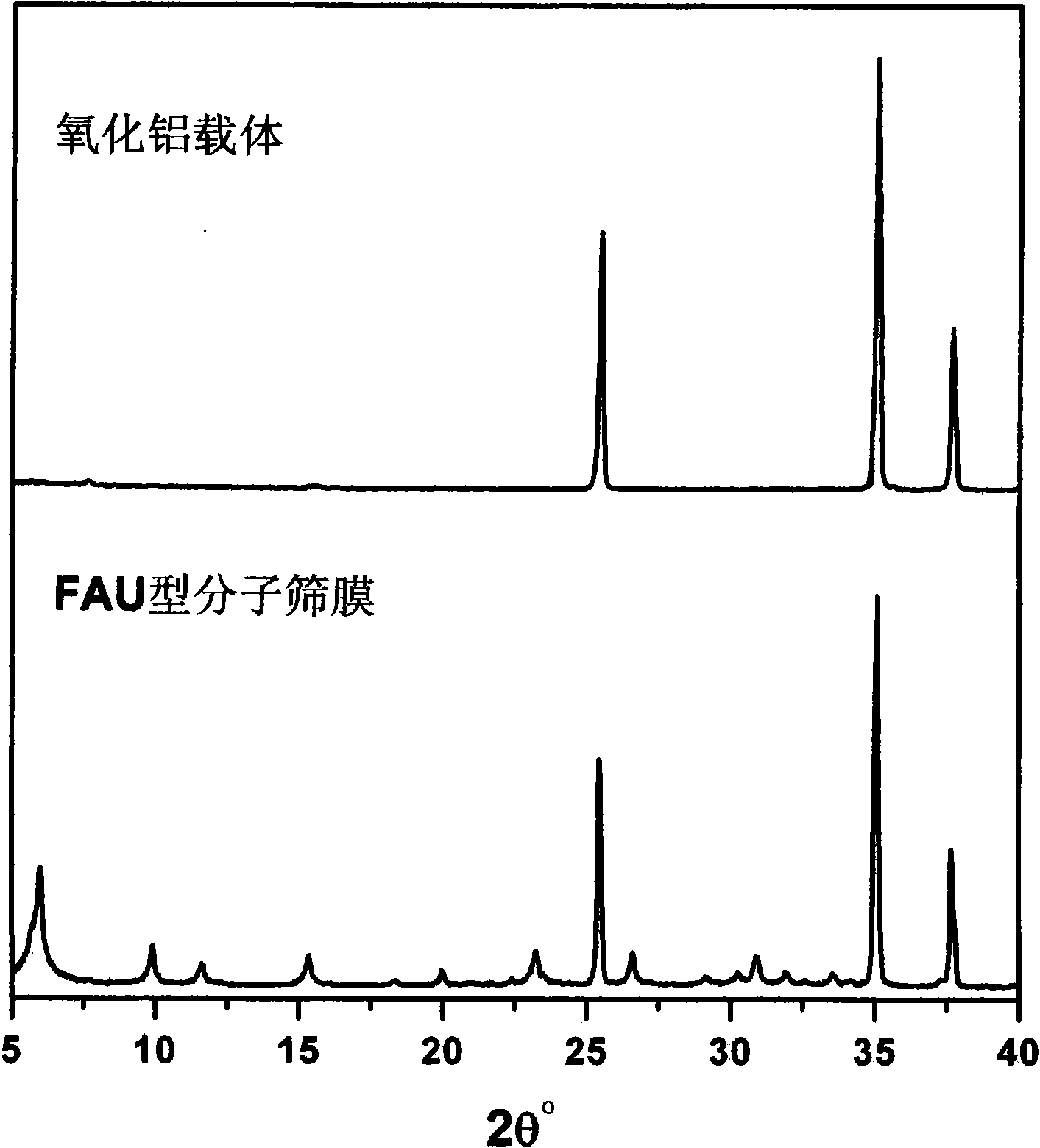 Process for improving chemical reaction conversion rate by utilizing FAU-type molecular sieve membrane