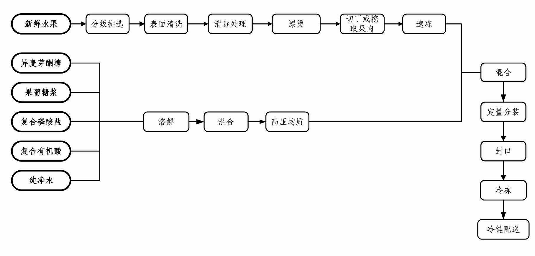 Preparation method of frozen juice containing tropical fruit mixed pulp