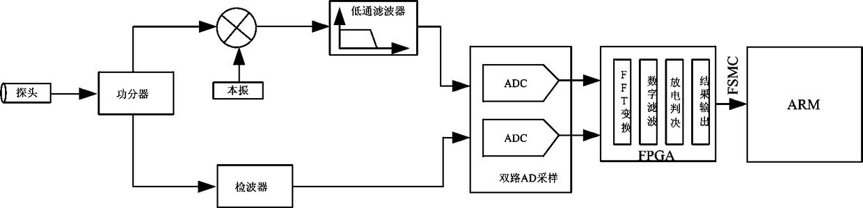 UHF partial discharge active noise tracking suppression measurement system and its working method