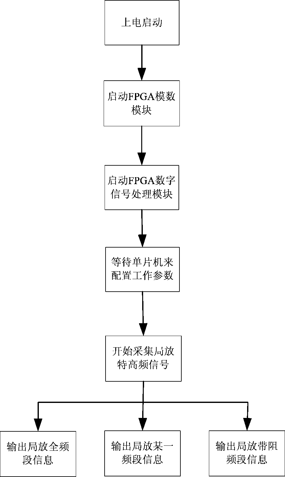 UHF partial discharge active noise tracking suppression measurement system and its working method