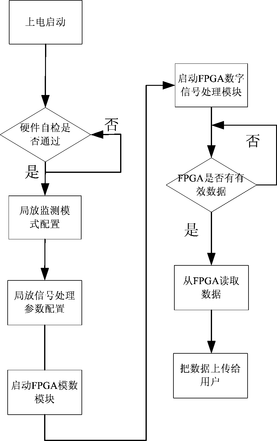 UHF partial discharge active noise tracking suppression measurement system and its working method