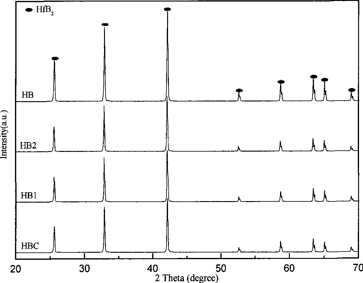 Synthesis of high-purity hafnium boride powder