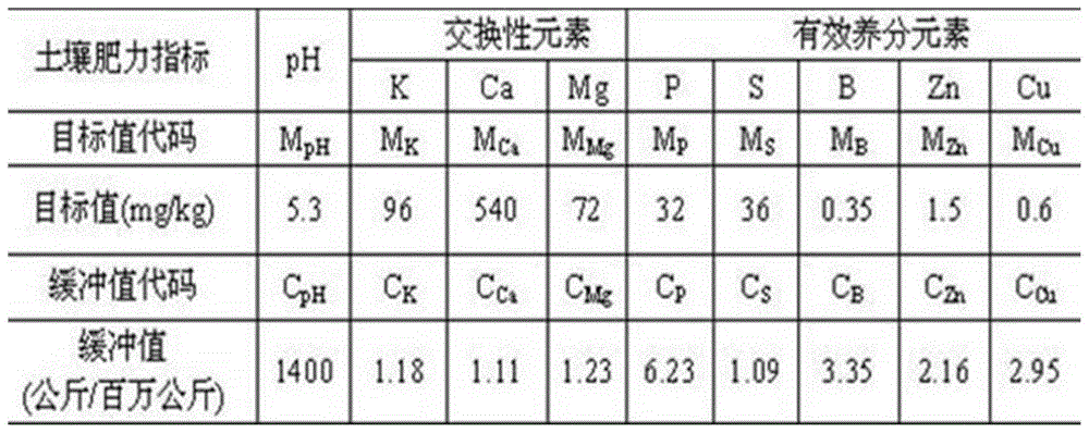 Soil improvement method before planting sugarcane