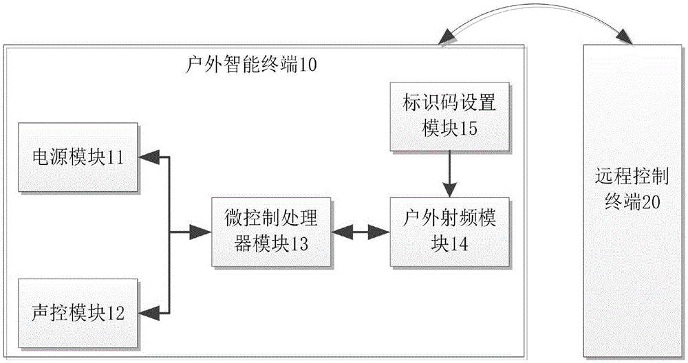 Remote control management system and method based on outdoor intelligent terminal