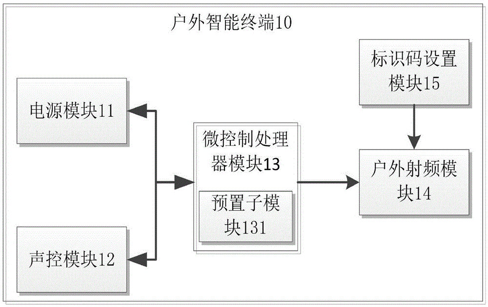 Remote control management system and method based on outdoor intelligent terminal