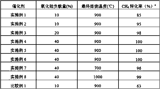 A kind of oxygen carrier for chemical looping combustion, its preparation method and application