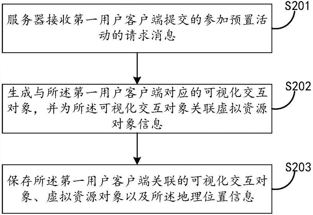 Method and device providing virtual resource object information