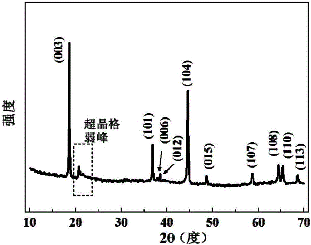 Hollow sphere anode material and preparation method thereof