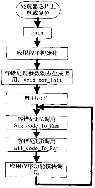 Software fault-tolerant method capable of comprehensively on-line self-detection single event upset