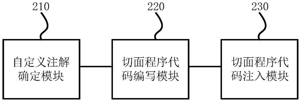 Development method and device for realizing AOP based on AspectJ, equipment and medium