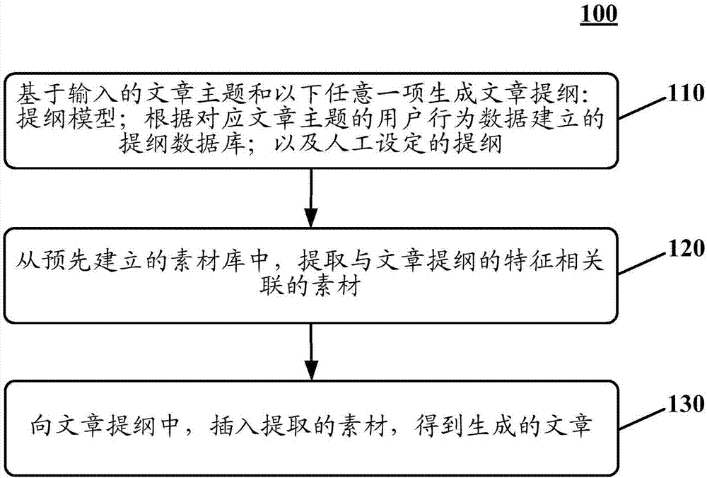 Method and device used for generating article