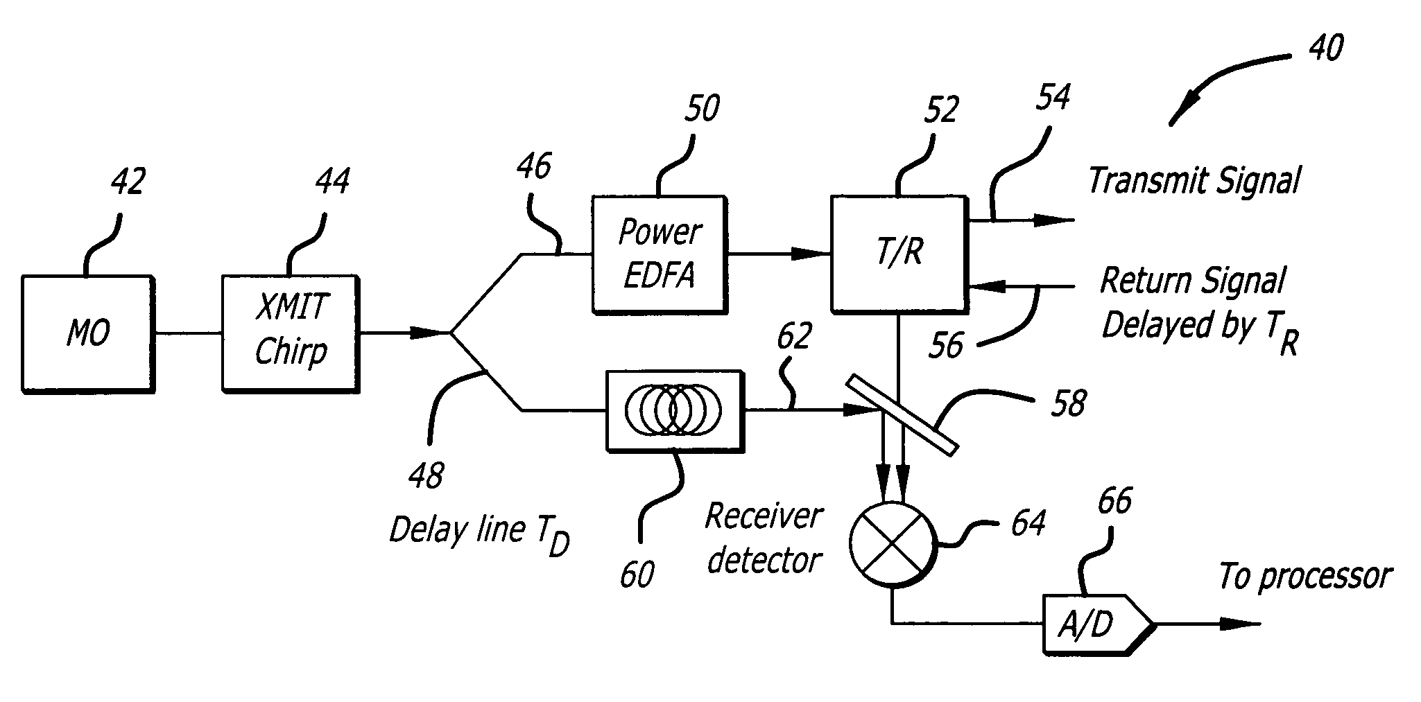 Optical delay line to correct phase errors in coherent ladar
