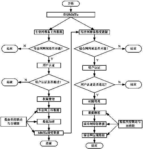 Message-oriented middleware transmission integration system based on Eucalyptus cloud platform