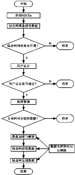 Message-oriented middleware transmission integration system based on Eucalyptus cloud platform