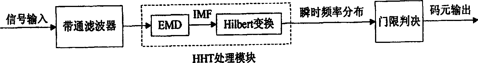 Demodulating method of binary carrier shift key-controlling system based on Hibert transform