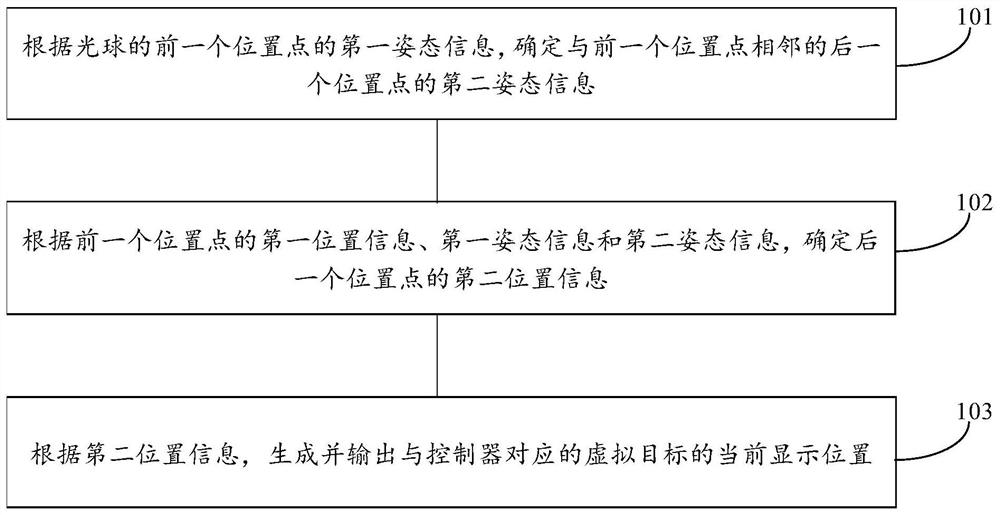 Controller light ball tracking method based on virtual reality and virtual reality equipment