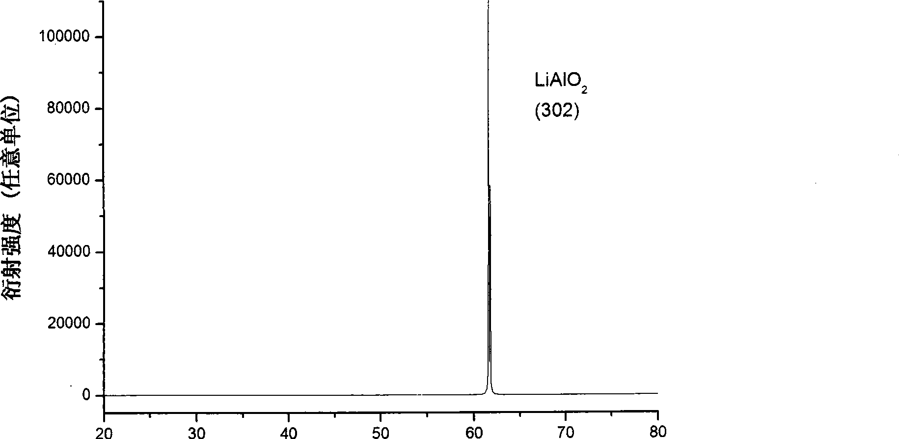 High precision planarization method for lithium aluminate crystal material