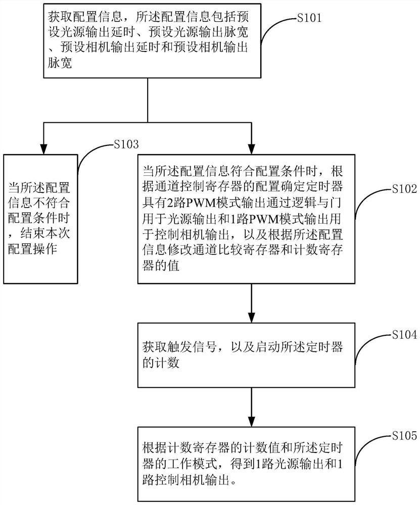 Stroboscopic controller and output control method thereof