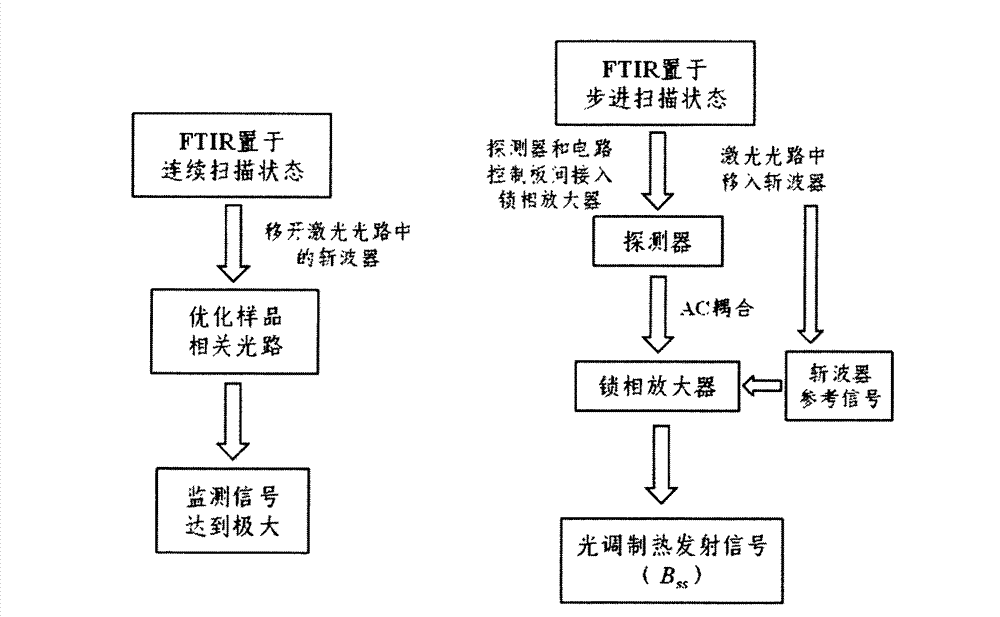 Method and apparatus for measuring material thermal conductivity based on optical-modulated thermo-emission spectroscopy