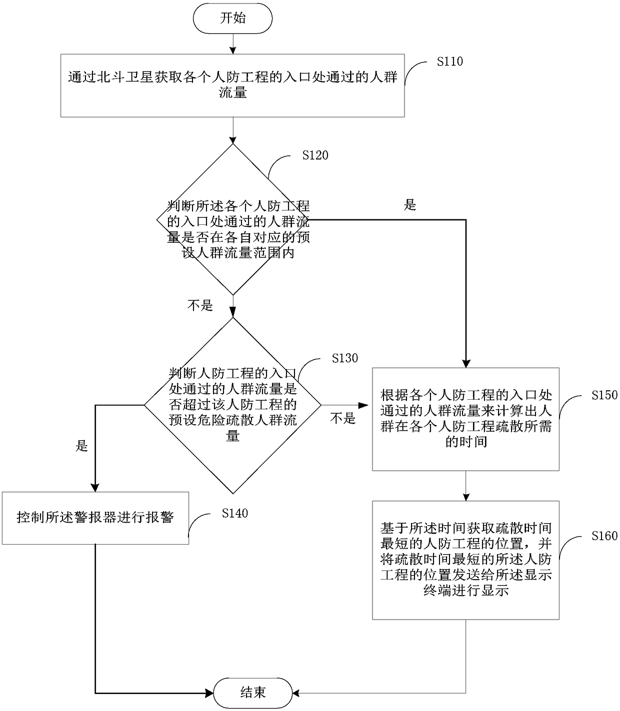 Crowd evacuation method and system