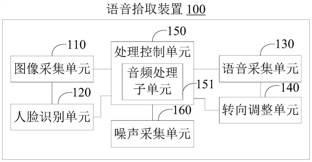 Voice pickup device and multimedia equipment