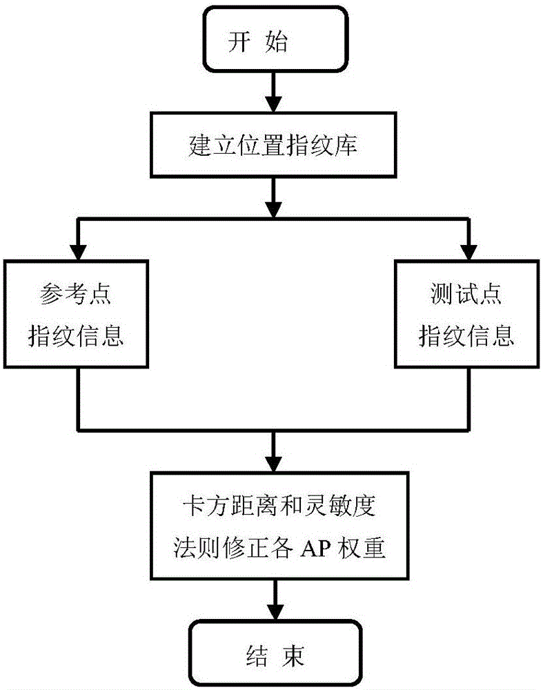 Chi-square measure and sensitivity rule based wireless local area network indoor positioning method