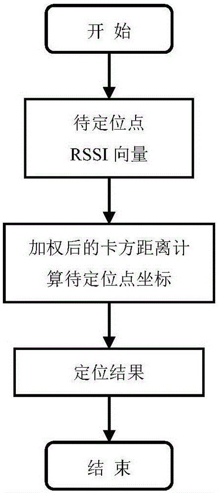 Chi-square measure and sensitivity rule based wireless local area network indoor positioning method