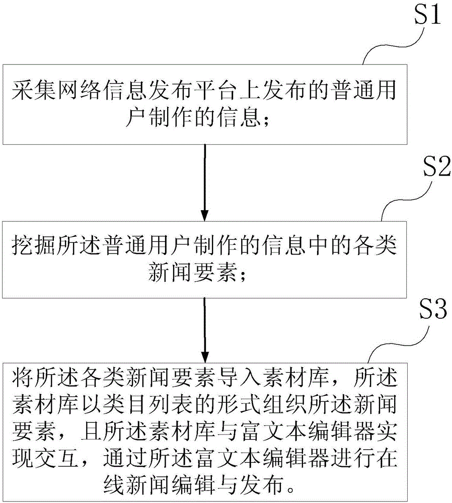 New media intelligent online editing method and apparatus, and network information release platform