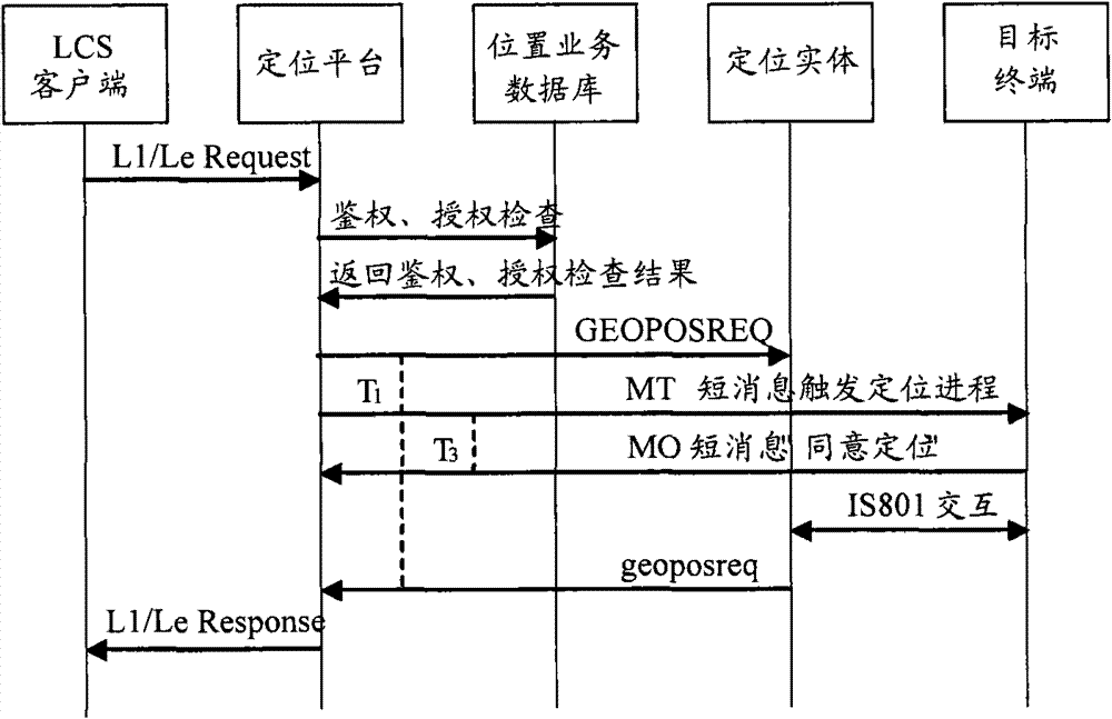 Third party positioning method, and platform and system for the same