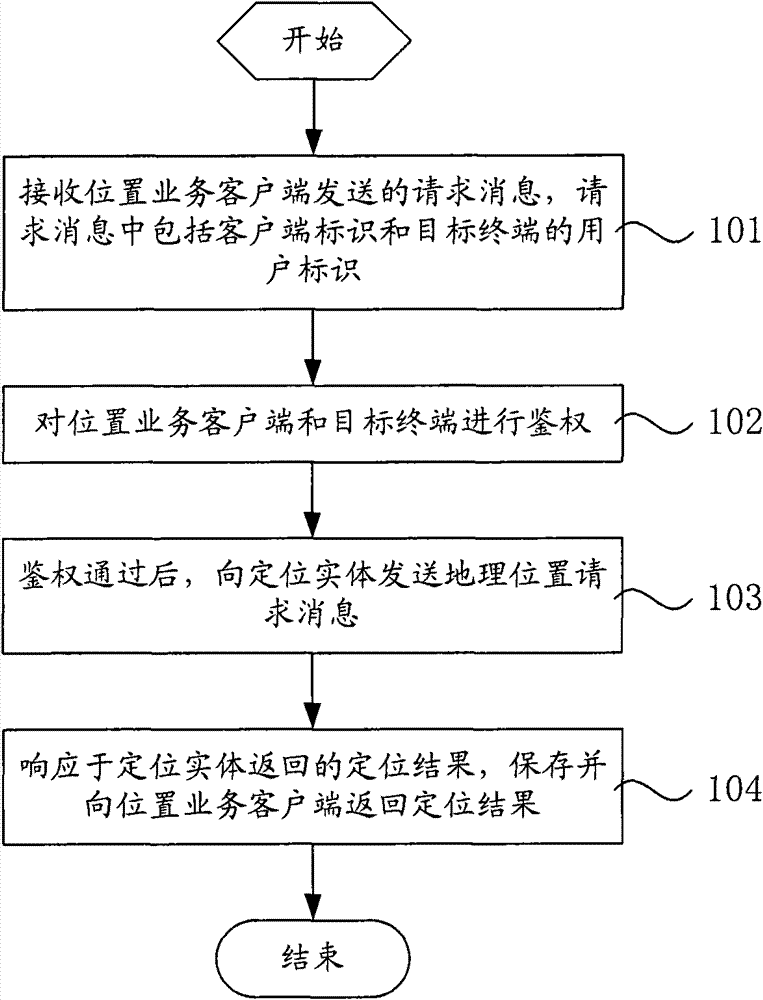 Third party positioning method, and platform and system for the same