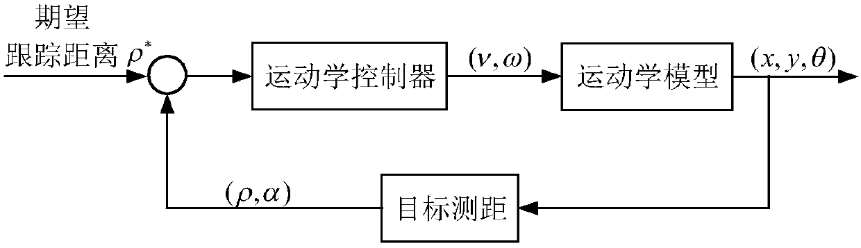 A Target Tracking Control Method for Wheeled Mobile Robot Based on Point Stabilization