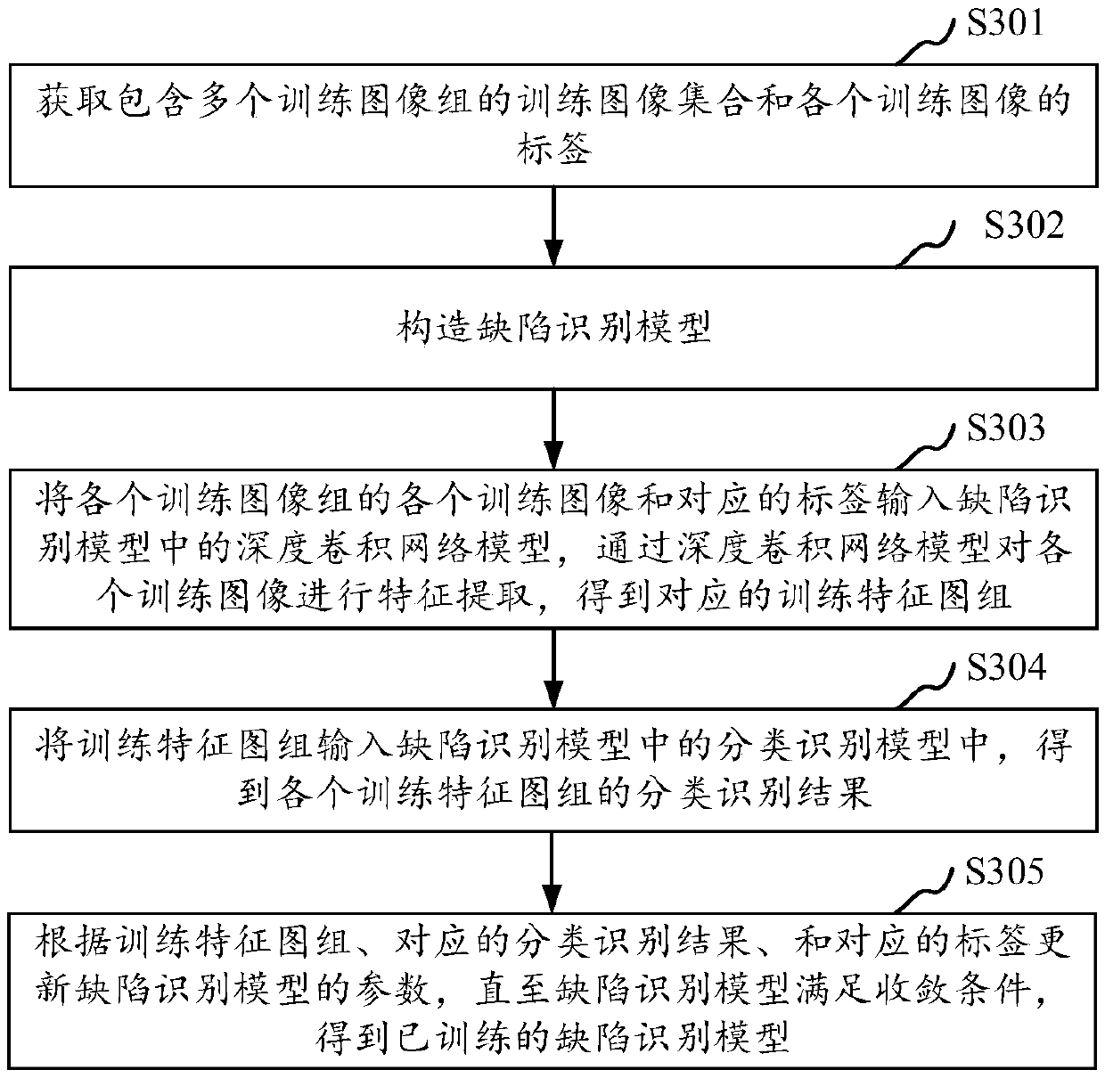 Defect classification and recognition method and device, computer equipment and storage medium