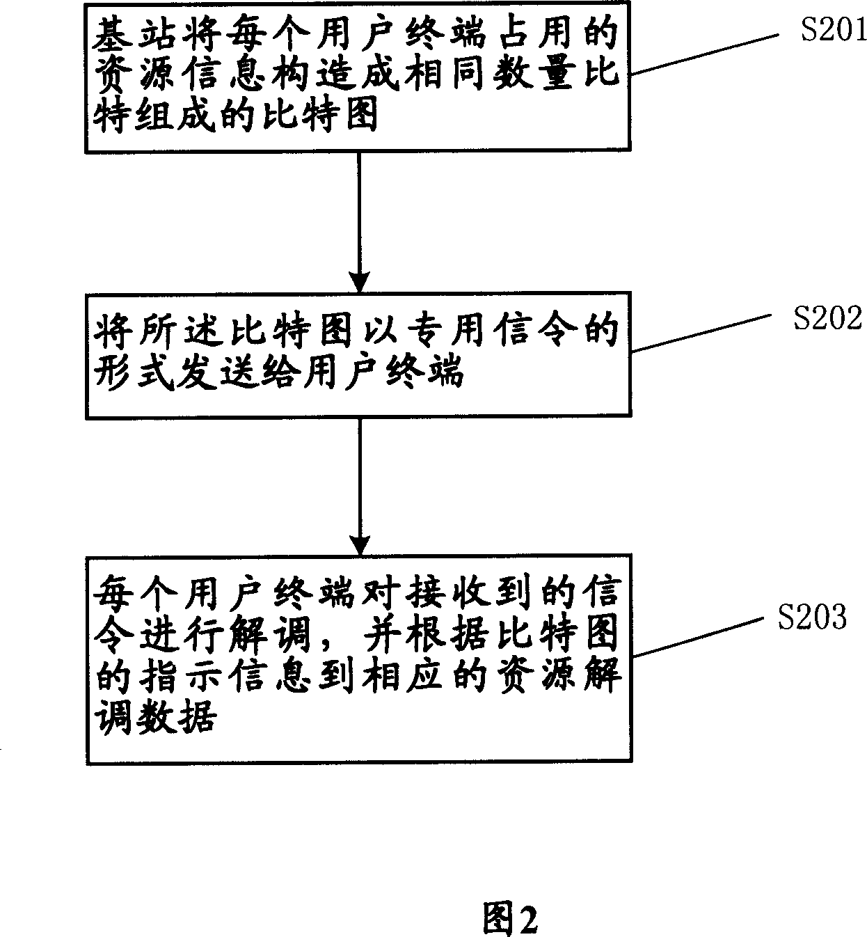 Resource distribution instructing method and apparatus for communication system