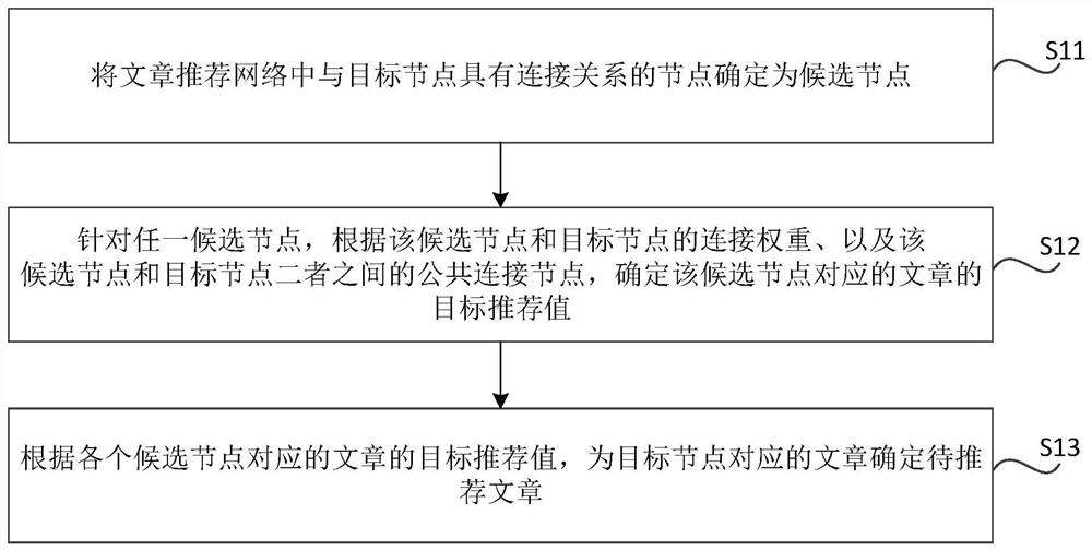 Article recommendation method, device, readable storage medium and electronic equipment