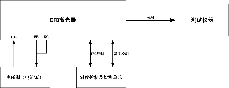 A device and method for testing dfb lasers and single photon detectors