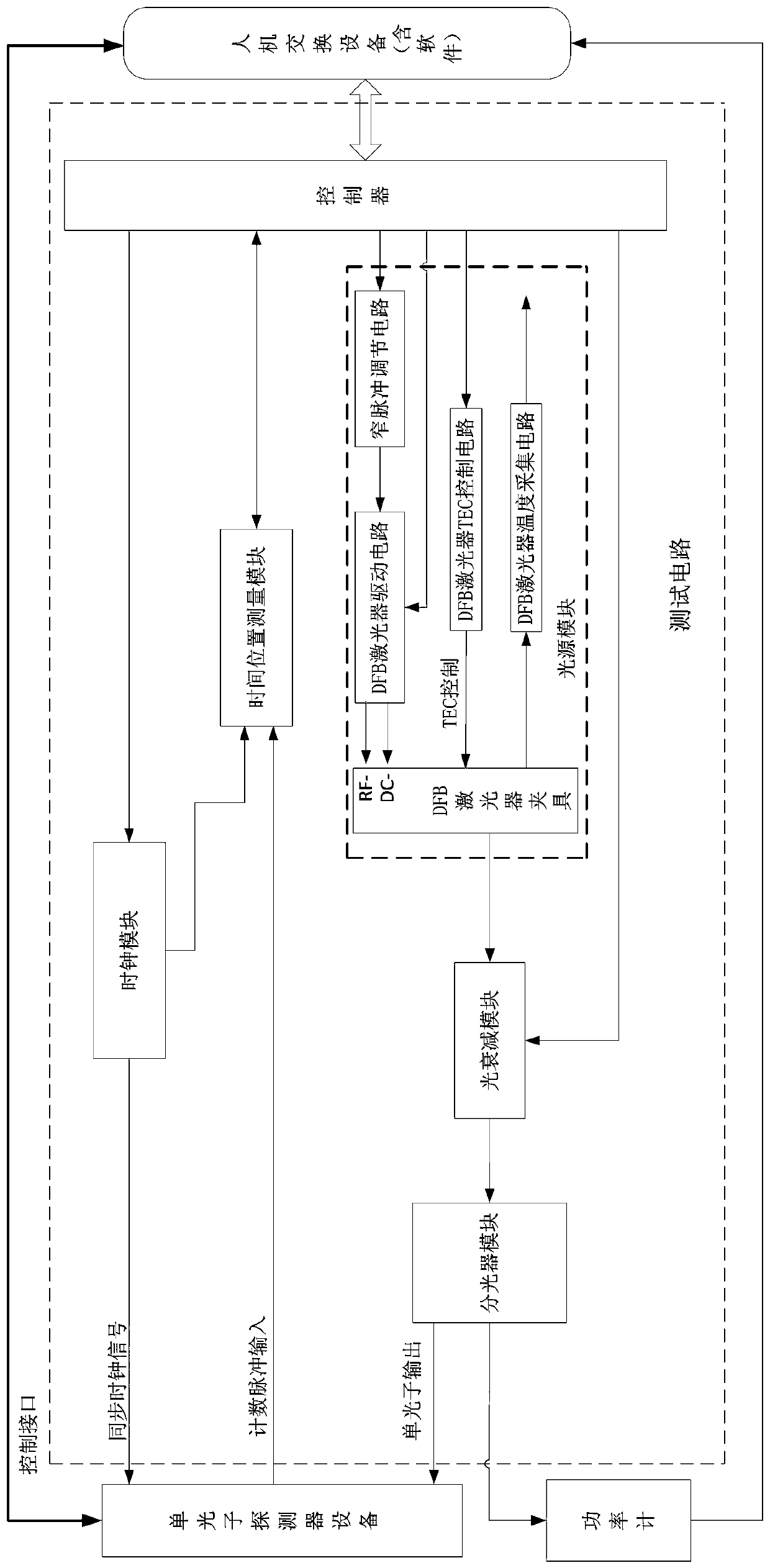 A device and method for testing dfb lasers and single photon detectors