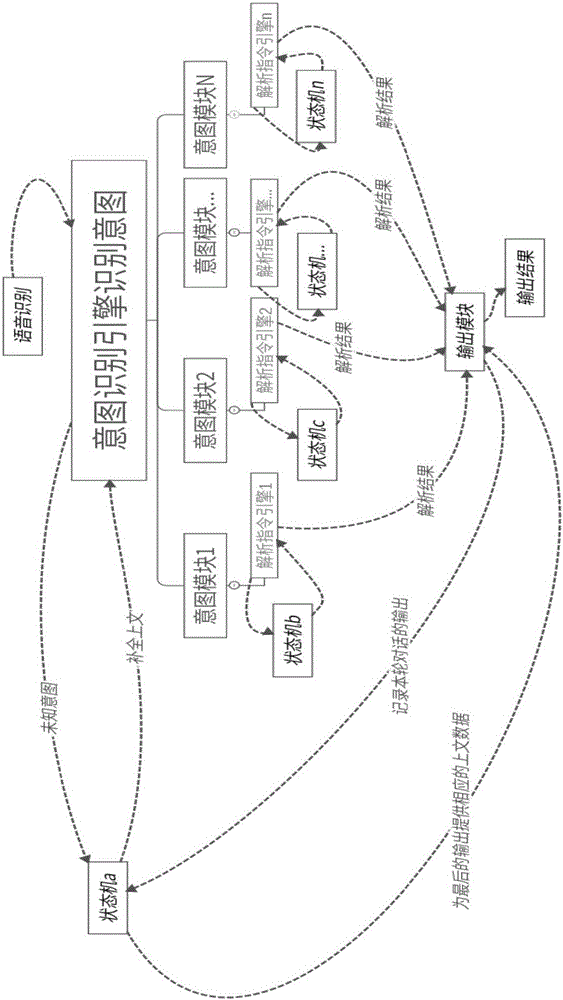A sensitive multi-round dialogue management system and method based on state machine context