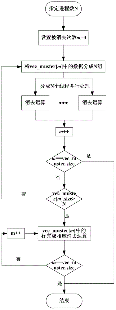 Large-scale power grid flow correction equation parallel solving method