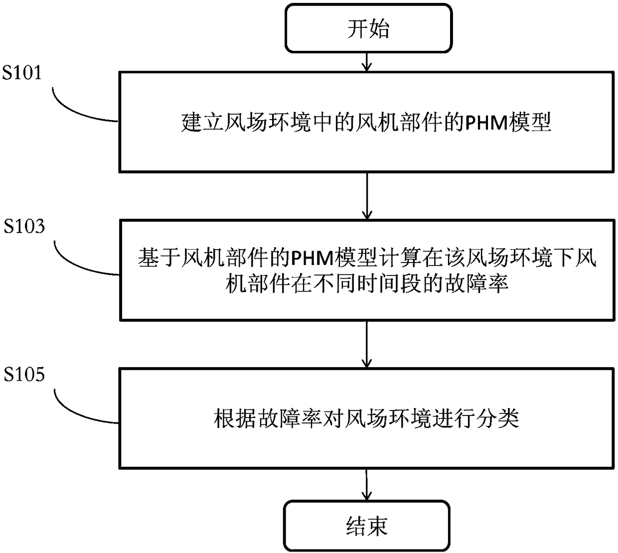 Method of calculating fault rates of fan component according to wind field environments and devices