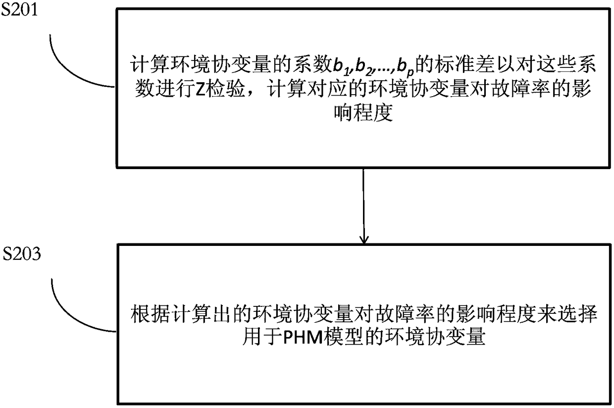 Method of calculating fault rates of fan component according to wind field environments and devices