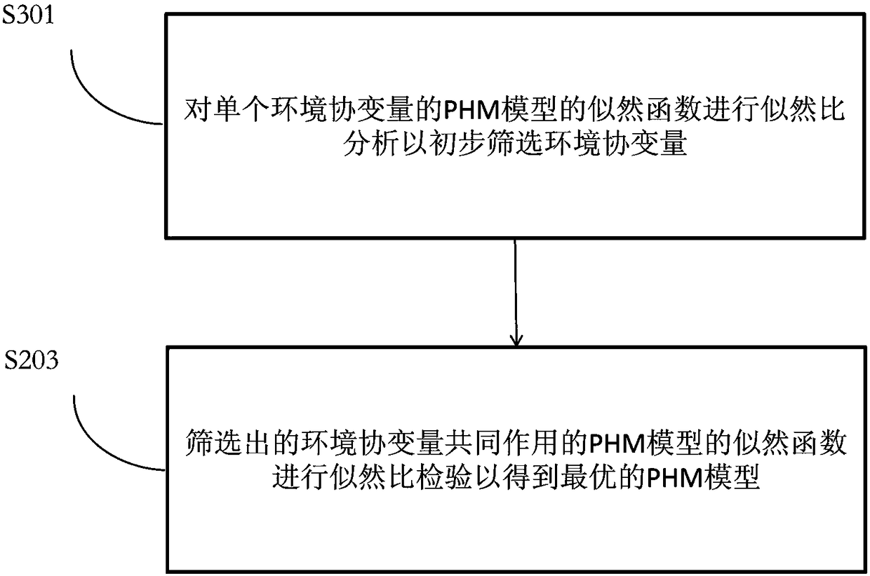 Method of calculating fault rates of fan component according to wind field environments and devices