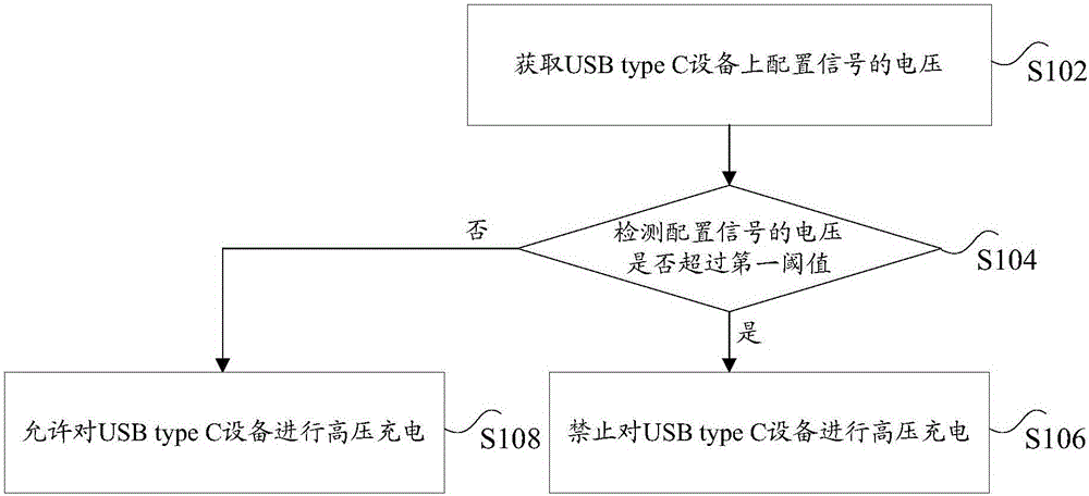 Method and device for charging detection on USB type C equipment