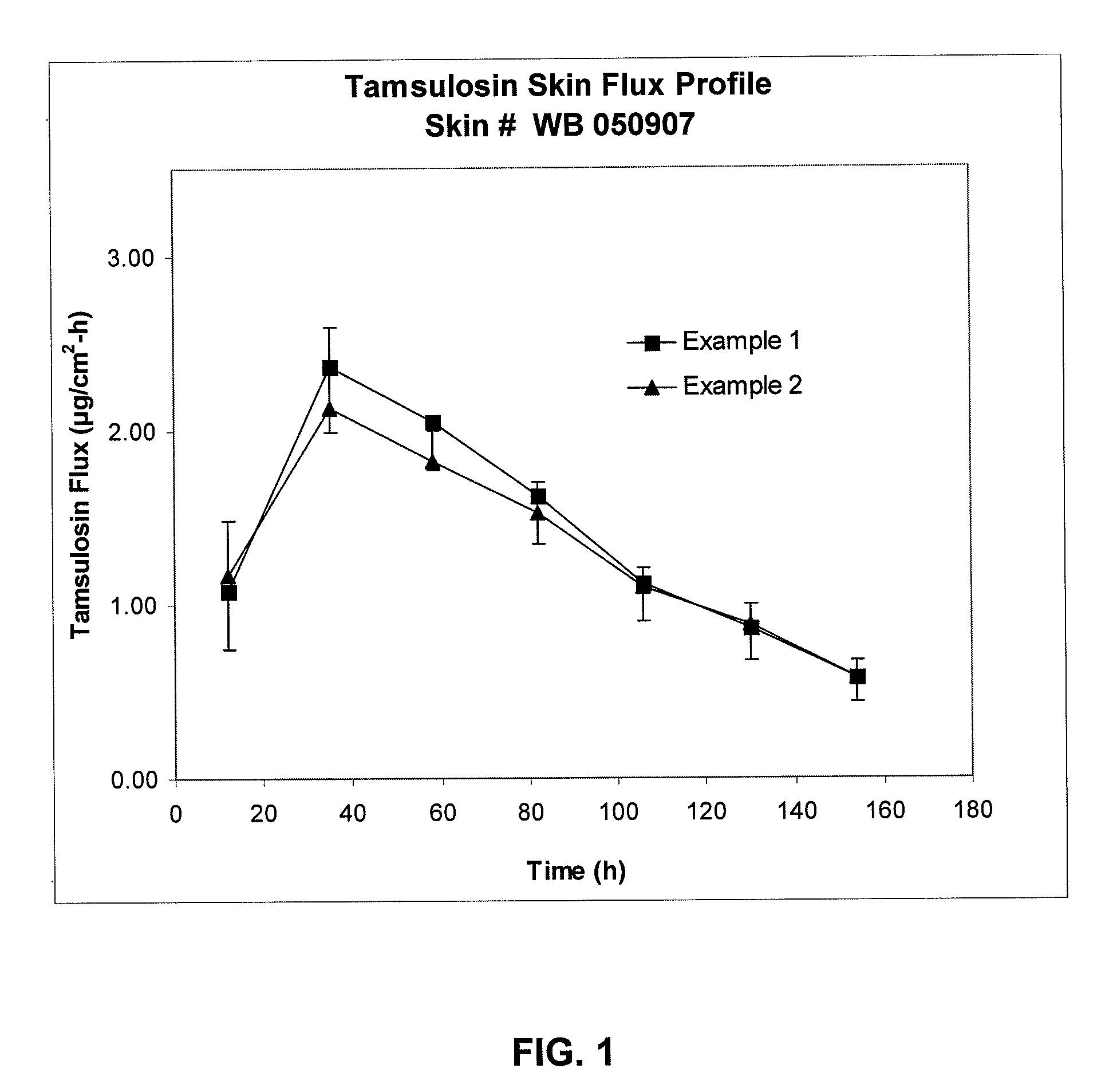 Transdermal administration of tamsulosin