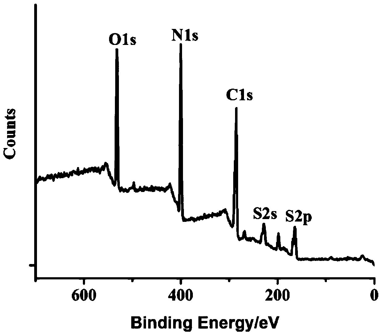 A preparation method and application of fluorescent sulfur-doped nitrogen dots