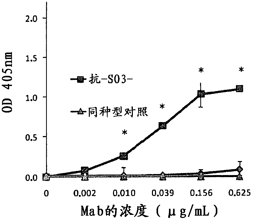 Antibodies that recognize sulphatides and sulphated proteoglycans and the use thereof