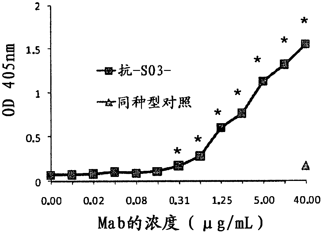 Antibodies that recognize sulphatides and sulphated proteoglycans and the use thereof