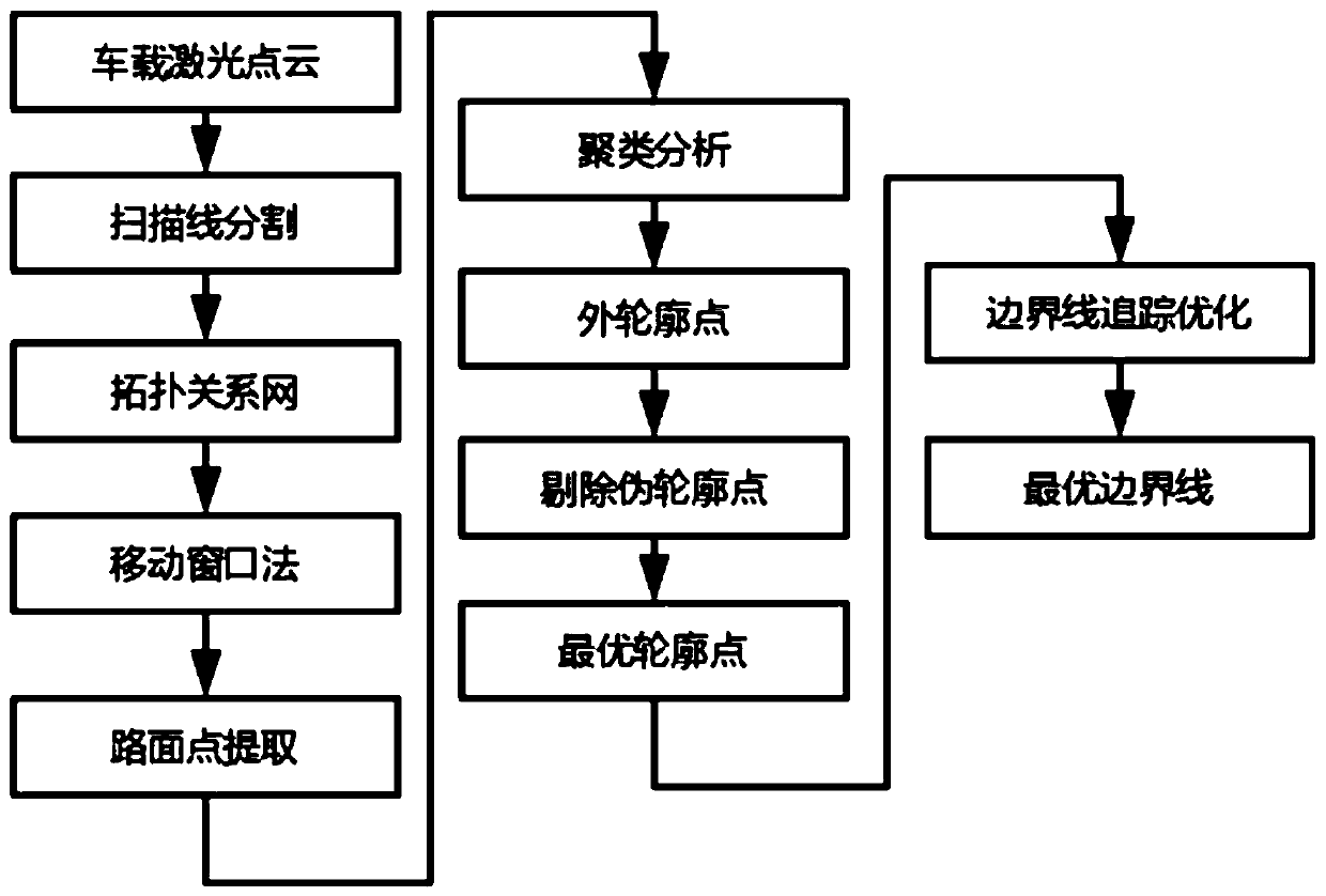 Automatic extraction method of unstructured road boundary line based on vehicle laser point cloud