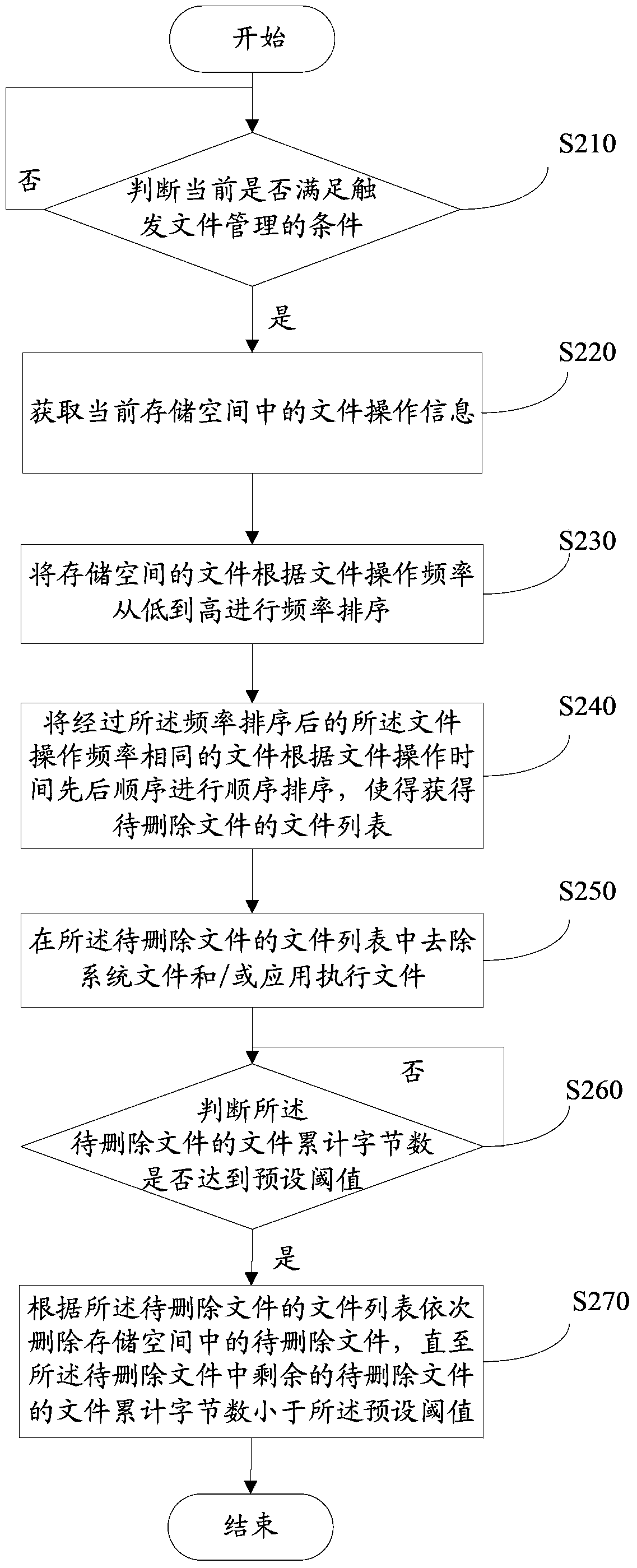 File management method, device and terminal