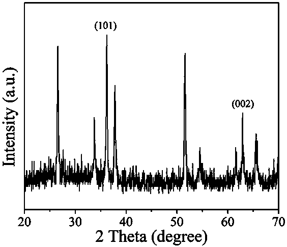 Preparation method and hydrogen production application of crystal face heterojunction rutile crystal form titanium dioxide photocatalyst