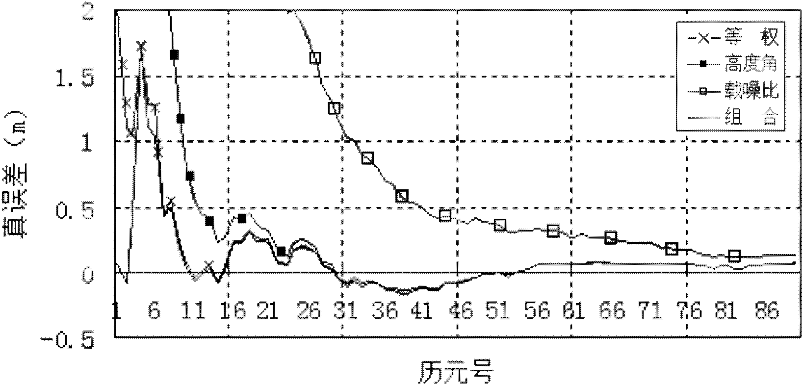 Method for increasing satellite precise point positioning precision and convergence rate